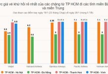 Giá vé máy bay Tết Nguyên đán 2023 năm nay đắt gấp đôi năm ngoái